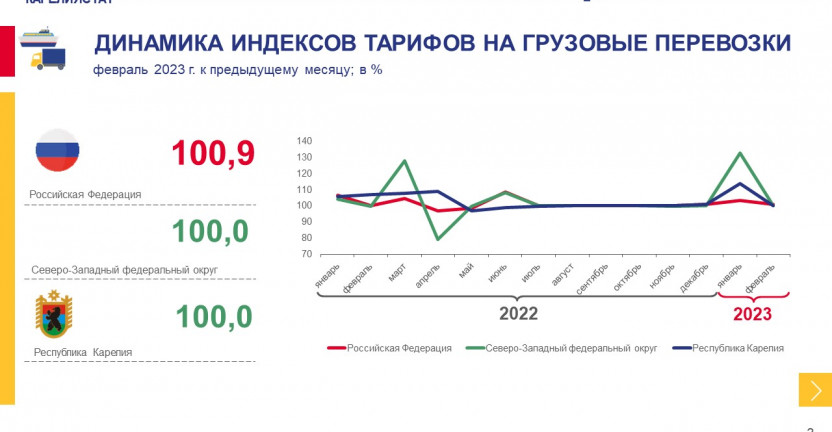 Индексы тарифов на грузовые перевозки по Республике Карелия - февраль 2023 года